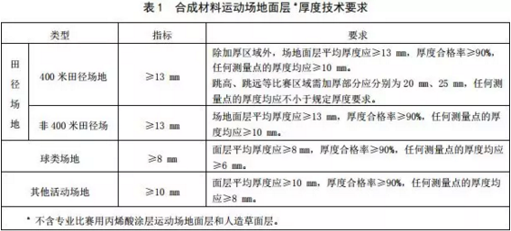 中小学塑胶跑道新国标正式实施：为“毒跑道”再下一道“紧箍咒”